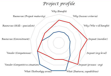 Project profile