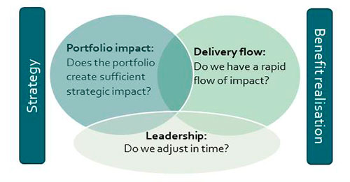 project portfolio leadership
